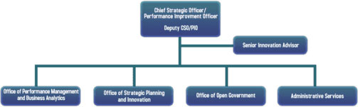 SSA organization chart