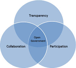 Diagram of Open Government Principles: Transparency, Participation, and Collaboration