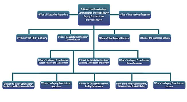 Social Security Administration organization chart
